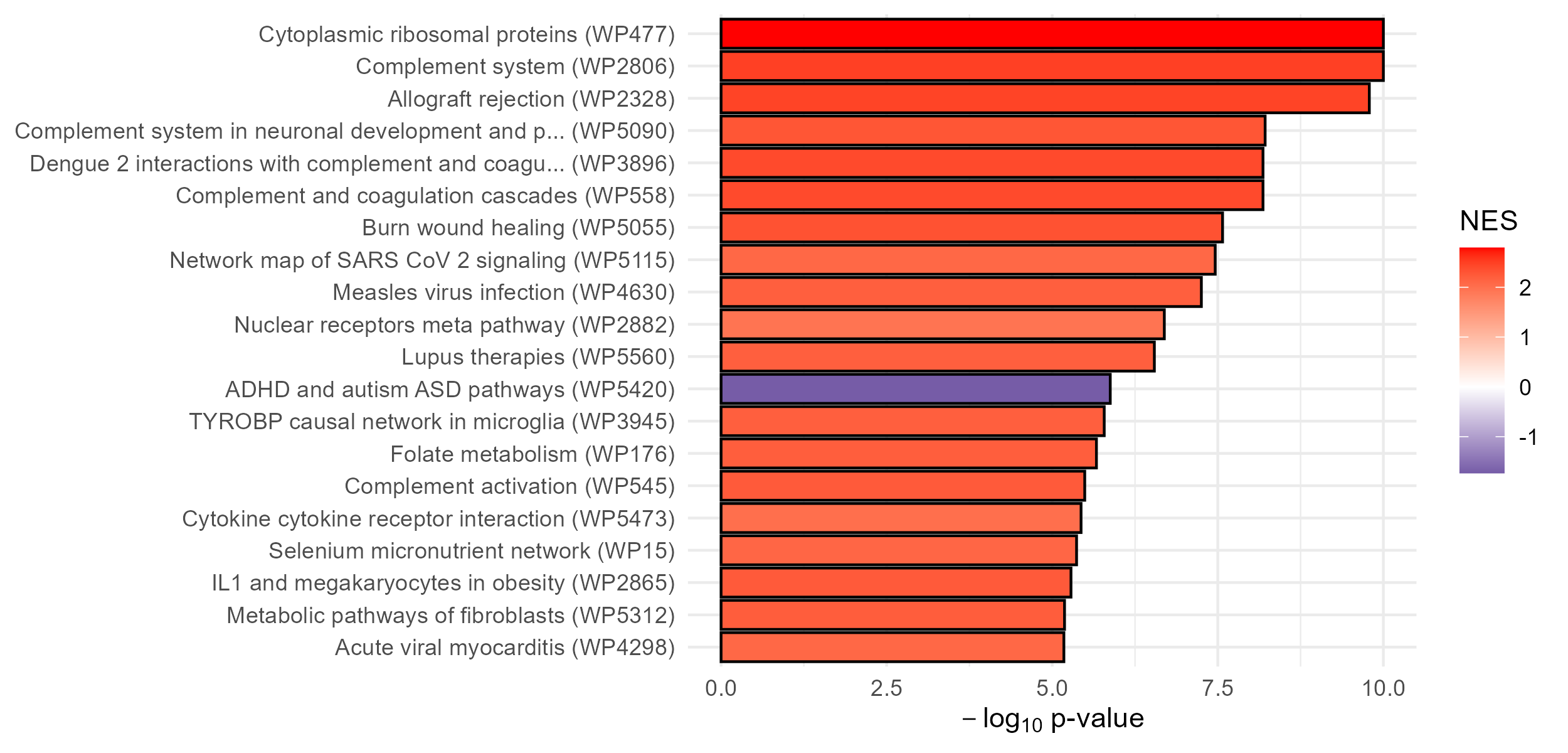 GSEA Bar Chart