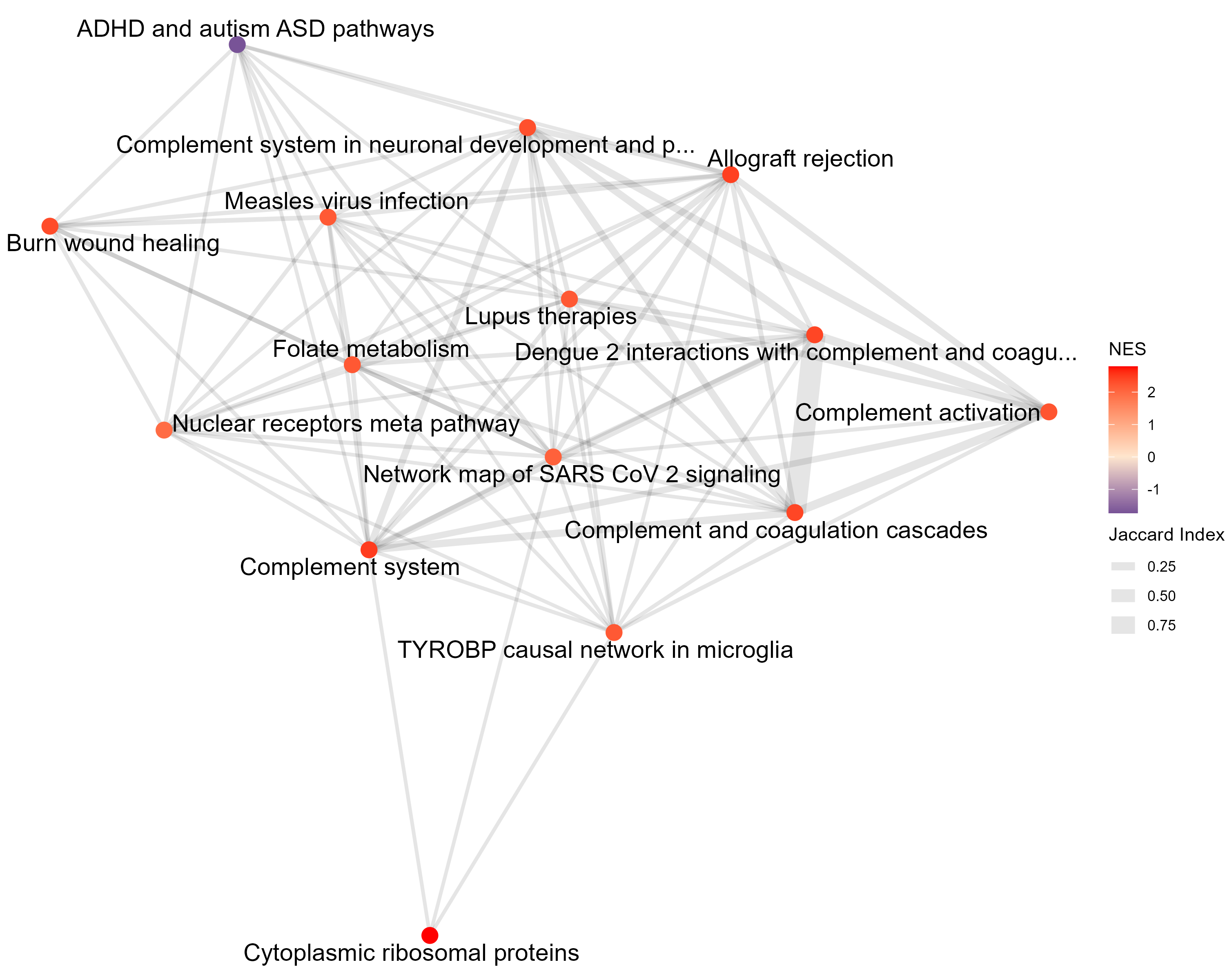 GSEA Bar Chart