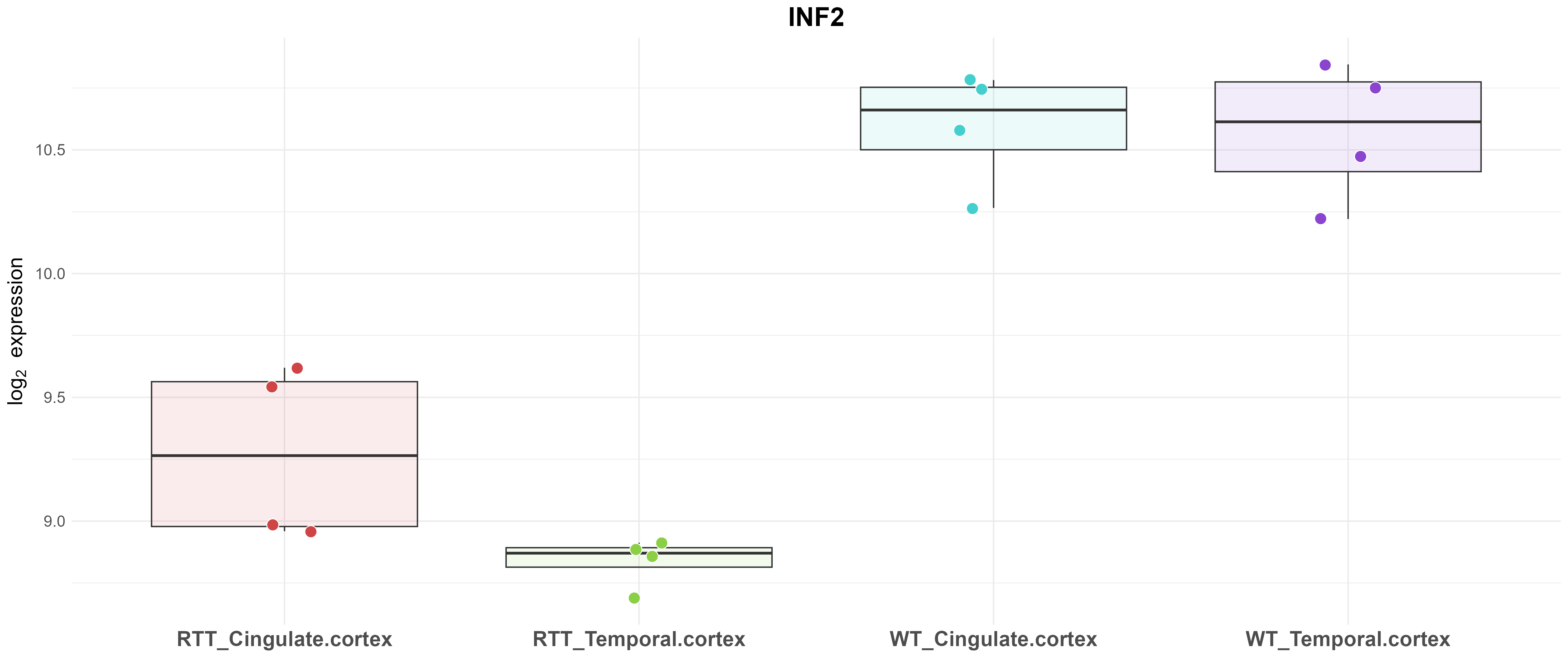 Gene Expression Boxplot