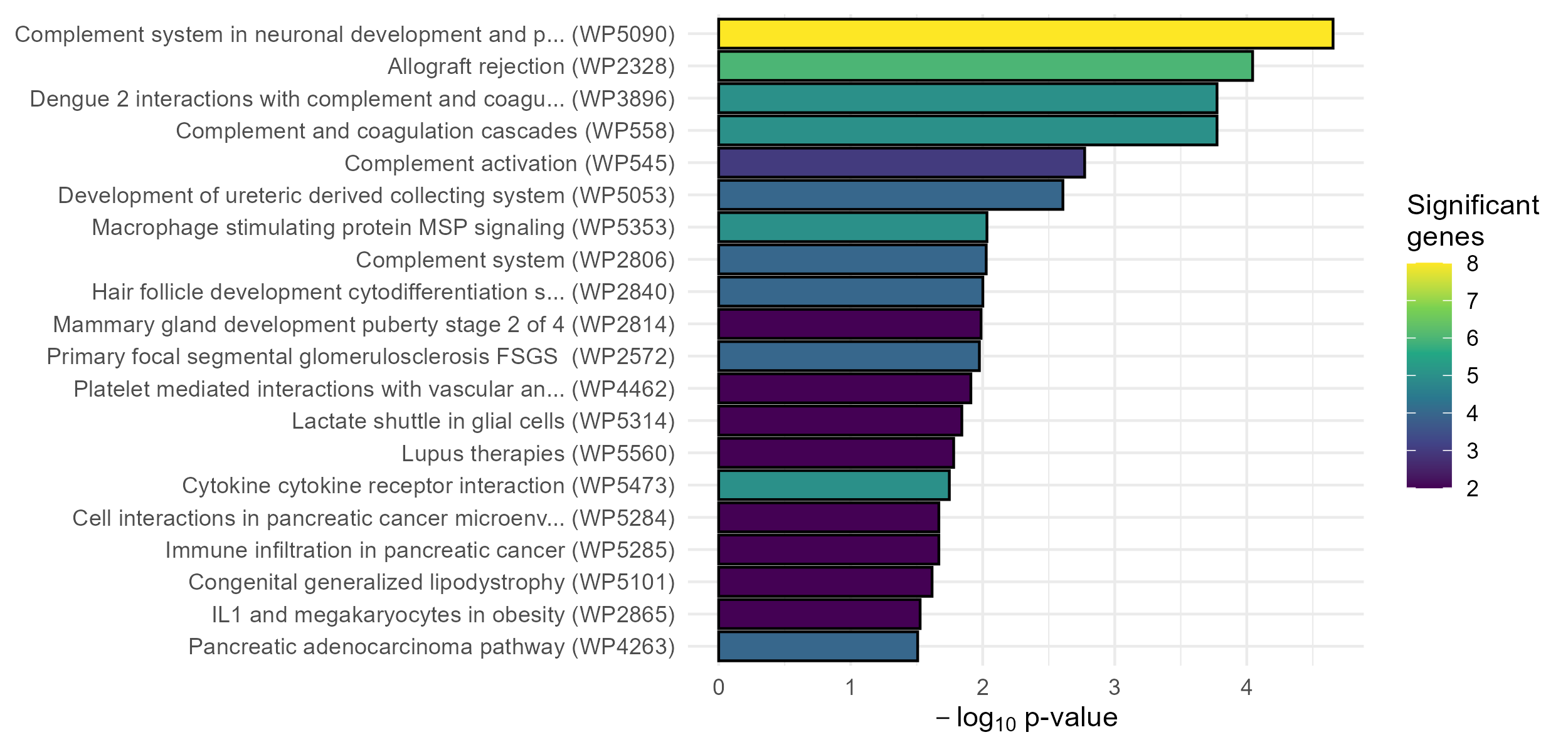 ORA Bar Chart